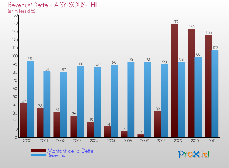 Evolution comparée de la dette et des revenus pour la commune de AISY-SOUS-THIL de 2000 à 2011 Comparaison de la dette et des revenus pour AISY-SOUS-THIL de 2000 à 2011