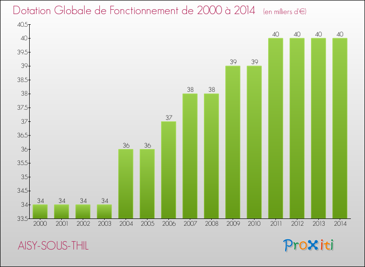 Evolution du montant de la Dotation Globale de Fonctionnement pour la commune de AISY-SOUS-THIL de 2000 à 2014 Evolution du montant de la Dotation Globale de Fonctionnement pour AISY-SOUS-THIL de 2000 à 2014