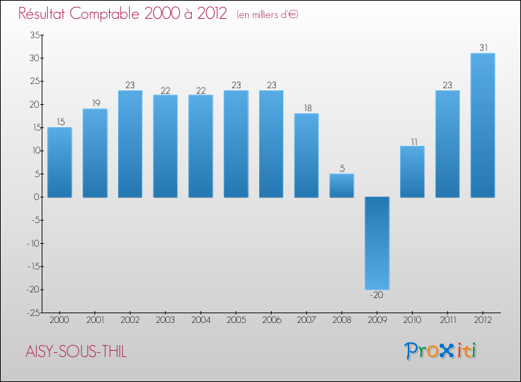 Evolution du résultat comptable pour la commune de AISY-SOUS-THIL de 2000 à 2012 Evolution du résultat comptable pour AISY-SOUS-THIL de 2000 à 2012