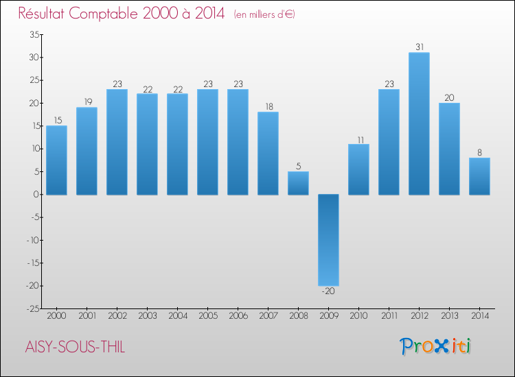 Evolution du résultat comptable pour la commune de AISY-SOUS-THIL de 2000 à 2014 Evolution du résultat comptable pour AISY-SOUS-THIL de 2000 à 2014