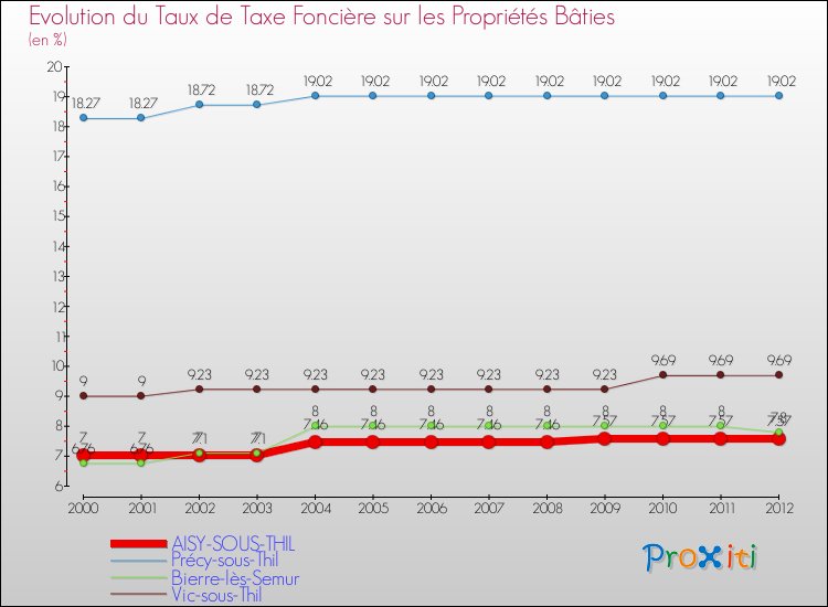 Evolution du taux de la taxe foncière sur le bati pour AISY-SOUS-THIL et les communes proches de 2000 à 2012 Comparaison des taux de taxe foncière sur le bati pour AISY-SOUS-THIL et les communes voisines de 2000 à 2012