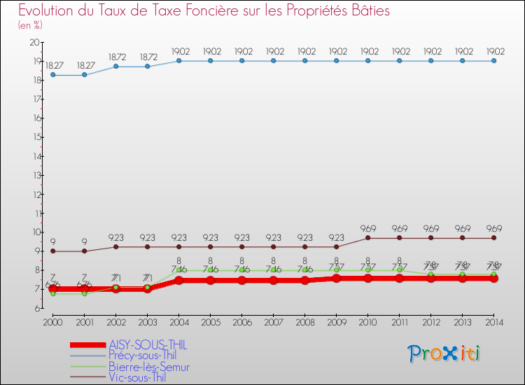 Evolution du taux de la taxe foncière sur le bati pour AISY-SOUS-THIL et les communes proches de 2000 à 2014 Comparaison des taux de taxe foncière sur le bati pour AISY-SOUS-THIL et les communes voisines de 2000 à 2014