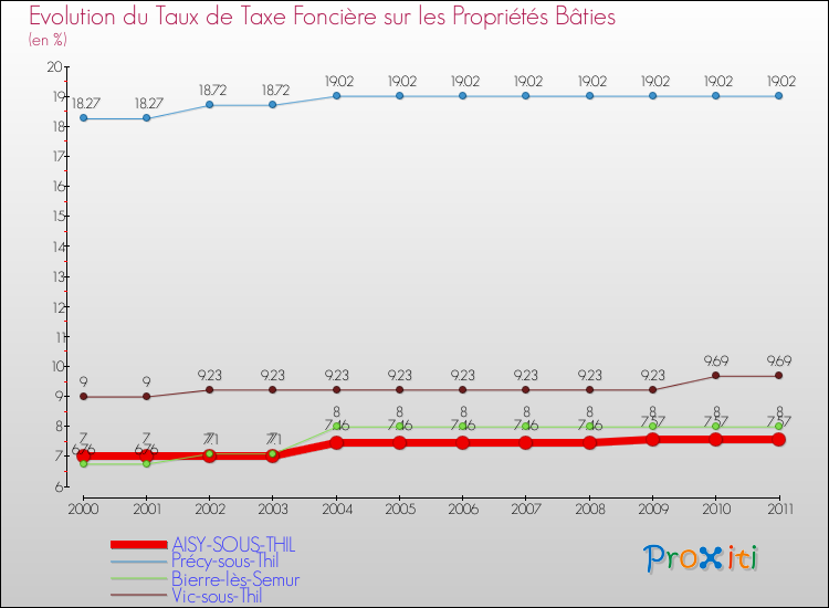 Evolution du taux de la taxe foncière sur le bati pour AISY-SOUS-THIL et les communes proches Comparaison des taux de taxe foncière sur le bati pour AISY-SOUS-THIL et les communes voisines
