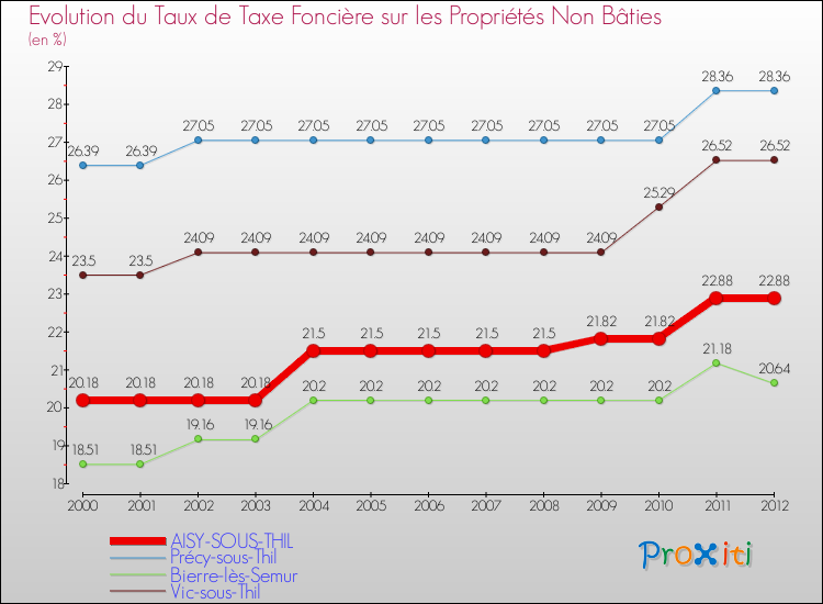 Evolution du taux de la taxe foncière sur les immeubles et terrains non batis pour AISY-SOUS-THIL et les communes proches de 2000 à 2012 Comparaison des taux de la taxe foncière sur les immeubles et terrains non batis pour AISY-SOUS-THIL et les communes voisines de 2000 à 2012