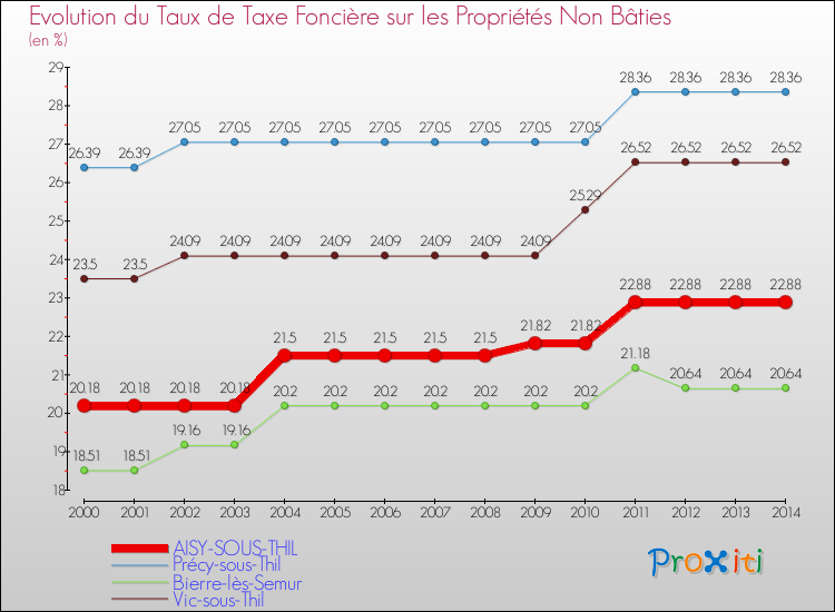 Evolution du taux de la taxe foncière sur les immeubles et terrains non batis pour AISY-SOUS-THIL et les communes proches de 2000 à 2014 Comparaison des taux de la taxe foncière sur les immeubles et terrains non batis pour AISY-SOUS-THIL et les communes voisines de 2000 à 2014