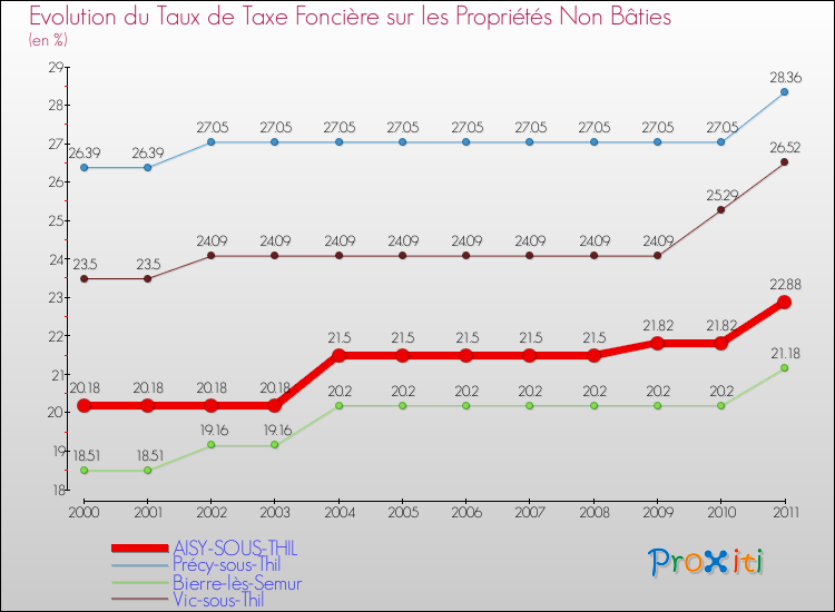 Evolution du taux de la taxe foncière sur les immeubles et terrains non batis pour AISY-SOUS-THIL et les communes proches Comparaison des taux de la taxe foncière sur les immeubles et terrains non batis pour AISY-SOUS-THIL et les communes voisines