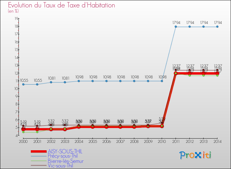 Evolution du taux de la taxe d'habitation pour AISY-SOUS-THIL et les communes proches de 2000 à 2014 Comparaison des taux de la taxe d'habitation pour AISY-SOUS-THIL et les communes voisines de 2000 à 2014