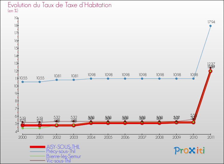 Evolution du taux de la taxe d'habitation pour AISY-SOUS-THIL et les communes proches Comparaison des taux de la taxe d'habitation pour AISY-SOUS-THIL et les communes voisines