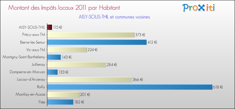 Montant des impôts locaux par Habitant pour AISY-SOUS-THIL et les communes proches Comparaison des impôts locaux par habitant pour AISY-SOUS-THIL et les communes voisines