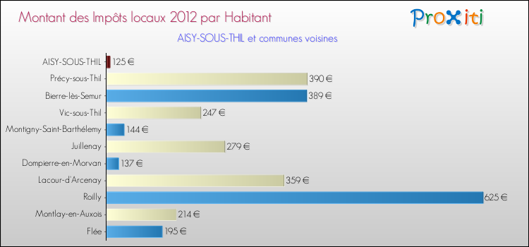 Montant des impôts locaux par Habitant pour AISY-SOUS-THIL et les communes proches Comparaison des impôts locaux par habitant pour AISY-SOUS-THIL et les communes voisines
