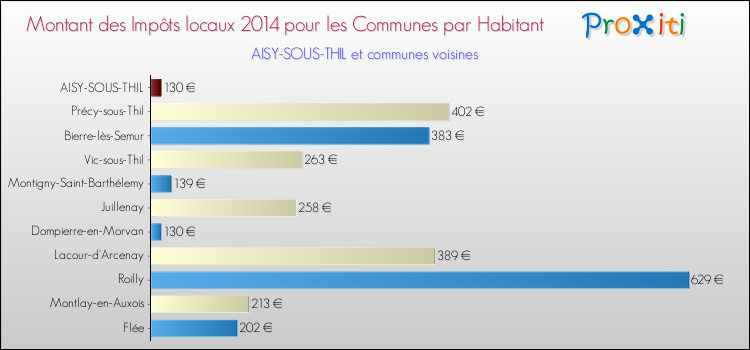 Montant des impôts locaux par Habitant pour AISY-SOUS-THIL et les communes proches en 2014 Comparaison des impôts locaux par habitant pour AISY-SOUS-THIL et les communes voisines en 2014