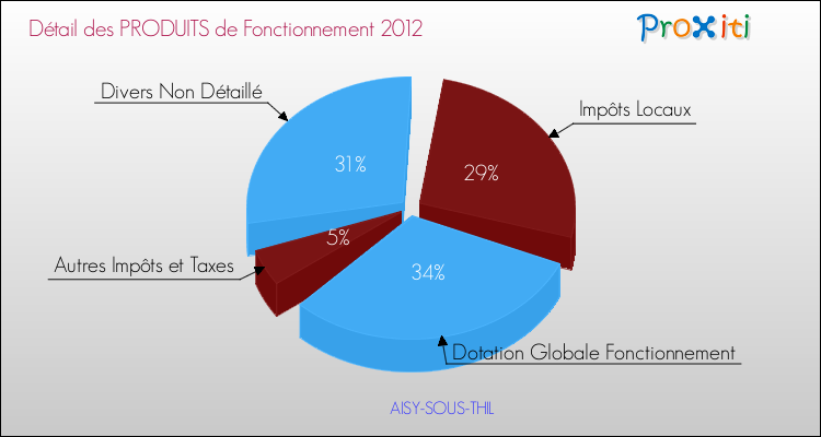 Décomposition du Budget de Fonctionnement 2012 de la commune de AISY-SOUS-THIL Budget de Fonctionnement 2012 pour la commune de AISY-SOUS-THIL
