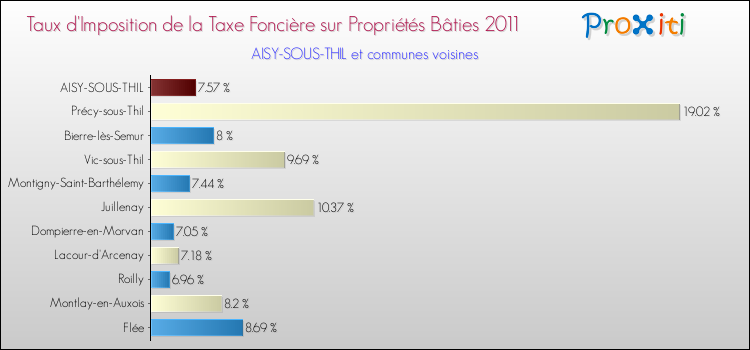 Taux d'imposition de la taxe foncière sur le bati 2011 pour AISY-SOUS-THIL et les communes proches Comparaison des taux d'imposition de la taxe foncière sur le bati 2011 pour AISY-SOUS-THIL et les communes voisines