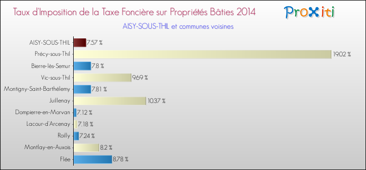 Taux d'imposition de la taxe foncière sur le bati 2014 pour AISY-SOUS-THIL et les communes proches Comparaison des taux d'imposition de la taxe foncière sur le bati 2014 pour AISY-SOUS-THIL et les communes voisines