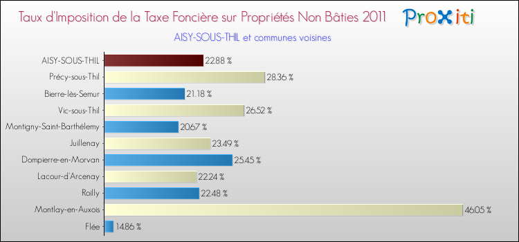 Taux d'imposition de la taxe foncière sur les immeubles et terrains non batis 2011 pour AISY-SOUS-THIL et les communes proches Comparaison des taux d'imposition de la taxe foncière sur les immeubles et terrains non batis 2011 pour AISY-SOUS-THIL et les communes voisines
