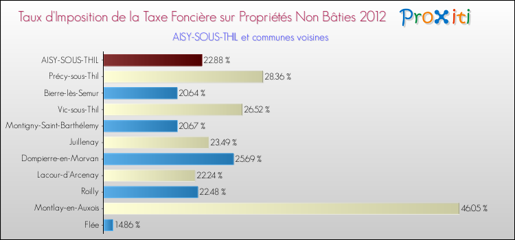 Taux d'imposition de la taxe foncière sur les immeubles et terrains non batis 2012 pour AISY-SOUS-THIL et les communes proches Comparaison des taux d'imposition de la taxe foncière sur les immeubles et terrains non batis 2012 pour AISY-SOUS-THIL et les communes voisines