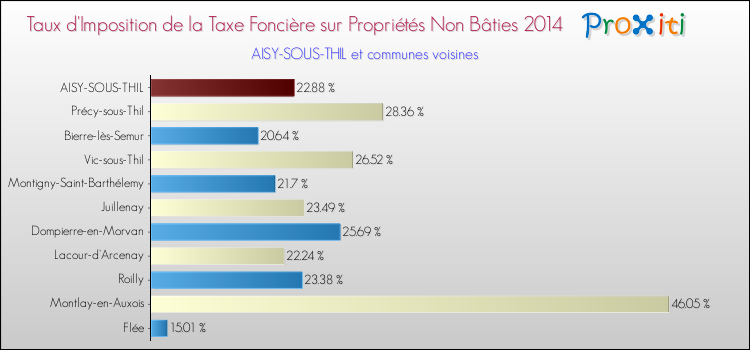 Taux d'imposition de la taxe foncière sur les immeubles et terrains non batis 2014 pour AISY-SOUS-THIL et les communes proches Comparaison des taux d'imposition de la taxe foncière sur les immeubles et terrains non batis 2014 pour AISY-SOUS-THIL et les communes voisines