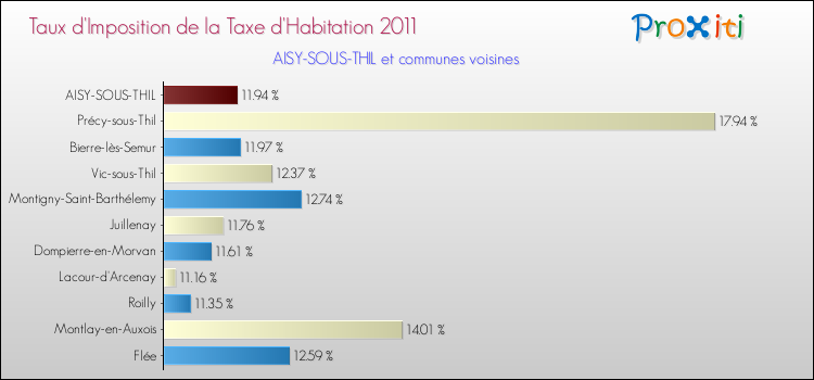 Taux d'imposition de la taxe d'habitation 2011 pour AISY-SOUS-THIL et les communes proches Comparaison des taux d'imposition de la taxe d'habitation 2011 pour AISY-SOUS-THIL et les communes voisines