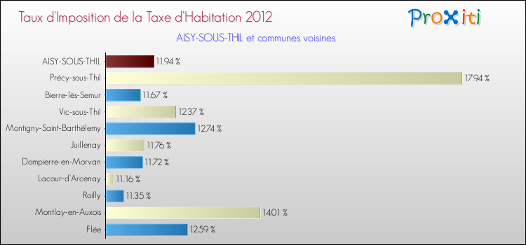 Taux d'imposition de la taxe d'habitation 2012 pour AISY-SOUS-THIL et les communes proches Comparaison des taux d'imposition de la taxe d'habitation 2012 pour AISY-SOUS-THIL et les communes voisines