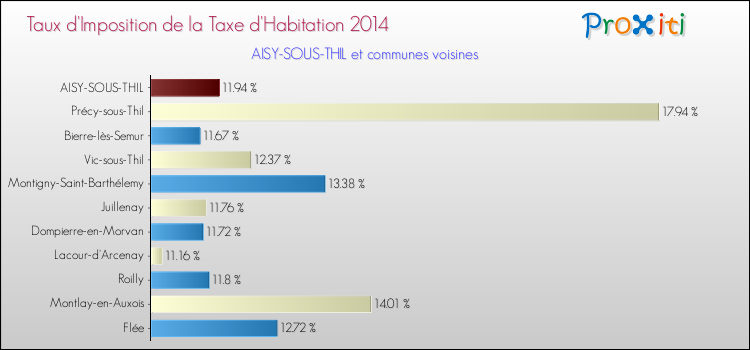 Taux d'imposition de la taxe d'habitation 2014 pour AISY-SOUS-THIL et les communes proches Comparaison des taux d'imposition de la taxe d'habitation 2014 pour AISY-SOUS-THIL et les communes voisines
