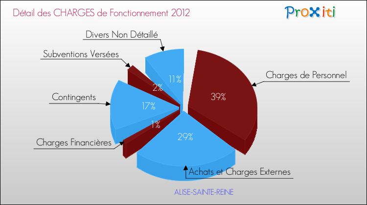 Décomposition des Charges de Fonctionnement 2012 de la commune de ALISE-SAINTE-REINE Charges de Fonctionnement 2012 pour la commune de ALISE-SAINTE-REINE