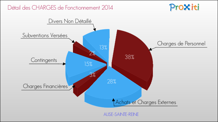 Décomposition des Charges de Fonctionnement 2014 de la commune de ALISE-SAINTE-REINE Charges de Fonctionnement 2014 pour la commune de ALISE-SAINTE-REINE