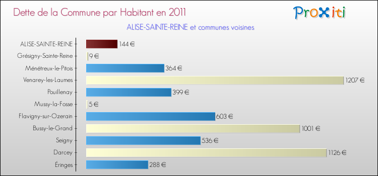 Dette par habitant de la commune en 2011 pour ALISE-SAINTE-REINE et les communes proches Comparaison de la dette par habitant de la commune en 2011 pour ALISE-SAINTE-REINE et les communes voisines
