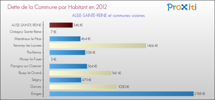 Dette par habitant de la commune en 2012 pour ALISE-SAINTE-REINE et les communes proches Comparaison de la dette par habitant de la commune en 2012 pour ALISE-SAINTE-REINE et les communes voisines