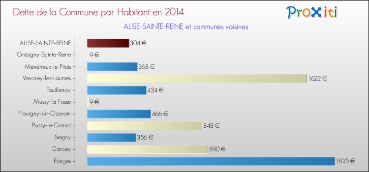 Dette par habitant de la commune en 2014 pour ALISE-SAINTE-REINE et les communes proches Comparaison de la dette par habitant de la commune en 2014 pour ALISE-SAINTE-REINE et les communes voisines