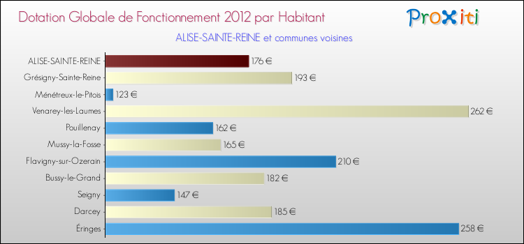Montant des dotations globales de fonctionnement DGF par Habitant pour ALISE-SAINTE-REINE et les communes proches Comparaison des des dotations globales de fonctionnement DGF par habitant pour ALISE-SAINTE-REINE et les communes voisines