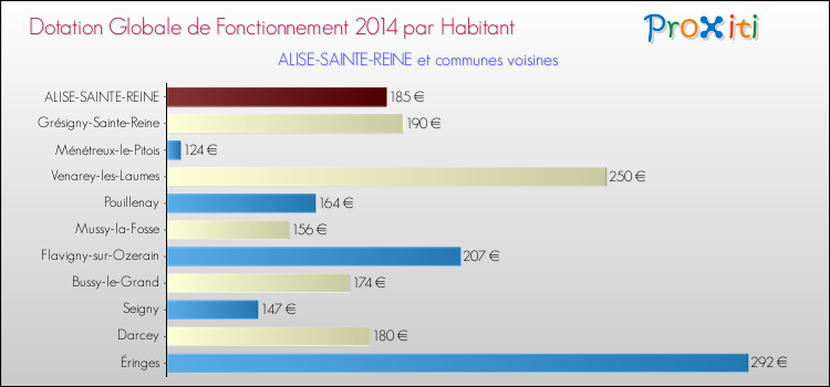 Montant des dotations globales de fonctionnement DGF par Habitant pour ALISE-SAINTE-REINE et les communes proches en 2014. Comparaison des des dotations globales de fonctionnement DGF par habitant pour ALISE-SAINTE-REINE et les communes voisines en 2014.