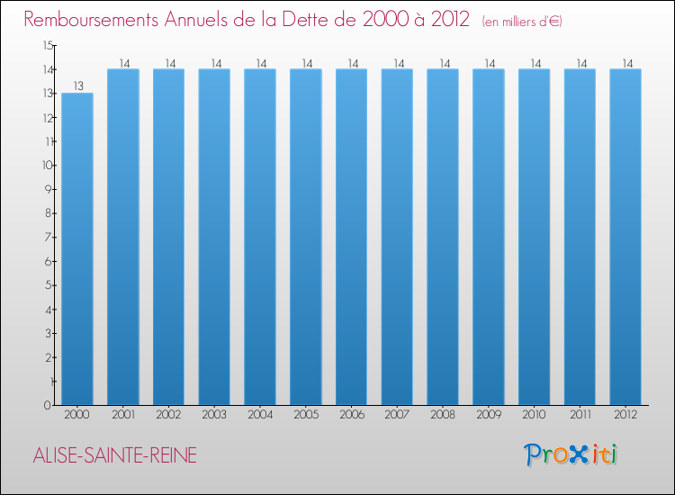 Evolution de l'annuité de la dette pour la commune de ALISE-SAINTE-REINE de 2000 à 2012 Annuités de la dette pour ALISE-SAINTE-REINE de 2000 à 2012