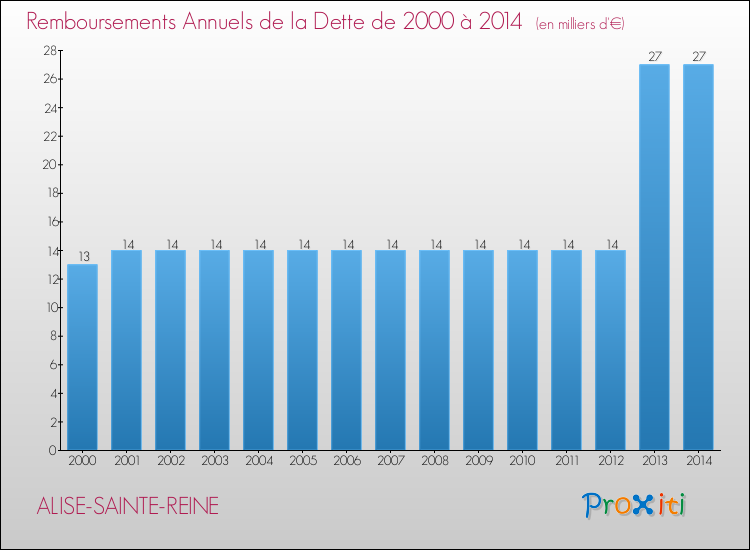 Evolution de l'annuité de la dette pour la commune de ALISE-SAINTE-REINE de 2000 à 2014 Annuités de la dette pour ALISE-SAINTE-REINE de 2000 à 2014