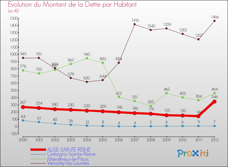 Evolution de la dette par habitant pour la commune de ALISE-SAINTE-REINE et les communes proches de 2000 à 2012 Comparaison de la dette par habitant pour ALISE-SAINTE-REINE et les communes voisines de 2000 à 2012