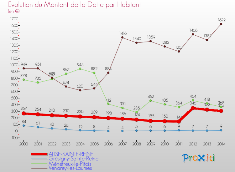 Evolution de la dette par habitant pour la commune de ALISE-SAINTE-REINE et les communes proches de 2000 à 2014 Comparaison de la dette par habitant pour ALISE-SAINTE-REINE et les communes voisines de 2000 à 2014
