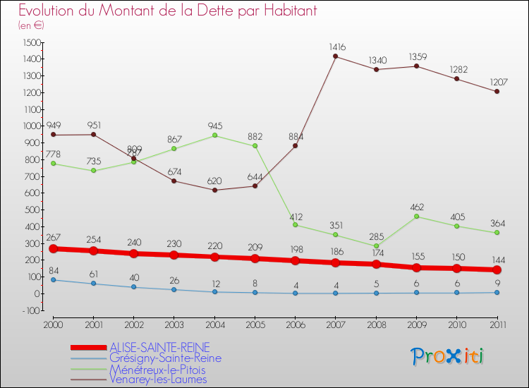 Evolution de la dette par habitant pour la commune de ALISE-SAINTE-REINE et les communes proches Comparaison de la dette par habitant pour ALISE-SAINTE-REINE et les communes voisines