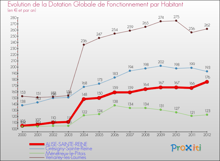 Evolution et montant de la dotation globale de fonctionnement par Habitant pour ALISE-SAINTE-REINE et les communes proches Comparaison des dotations globales de fonctionnement par habitant pour ALISE-SAINTE-REINE et les communes voisines
