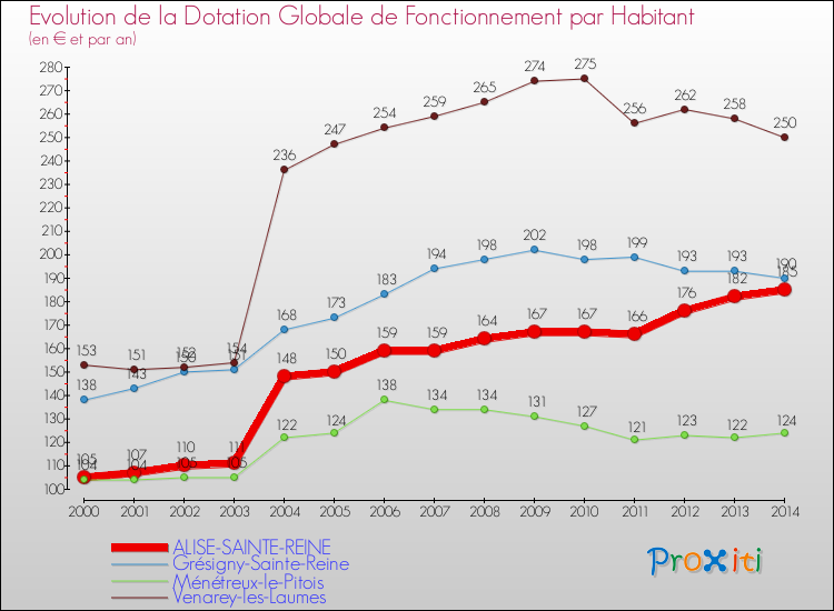 Evolution et montant de la dotation globale de fonctionnement par Habitant pour ALISE-SAINTE-REINE et les communes proches de 2000 à 2014. Comparaison des dotations globales de fonctionnement par habitant pour ALISE-SAINTE-REINE et les communes voisines de 2000 à 2014.