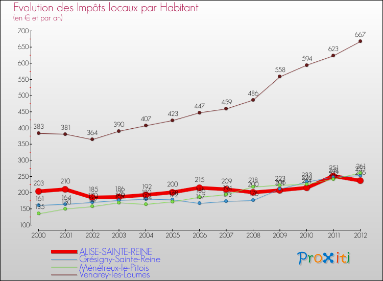 Evolution et montant des impôts locaux par Habitant pour ALISE-SAINTE-REINE et les communes proches Comparaison des impôts locaux par habitant pour ALISE-SAINTE-REINE et les communes voisines