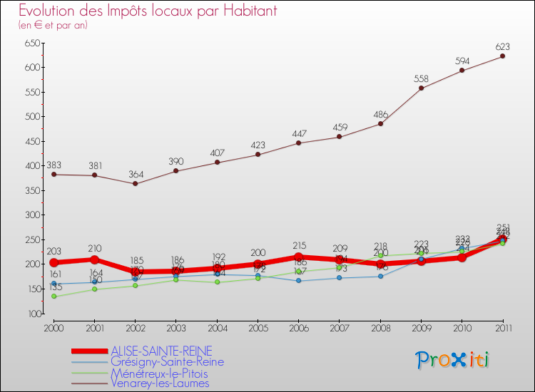 Evolution et montant des impôts locaux par Habitant pour ALISE-SAINTE-REINE et les communes proches Comparaison des impôts locaux par habitant pour ALISE-SAINTE-REINE et les communes voisines