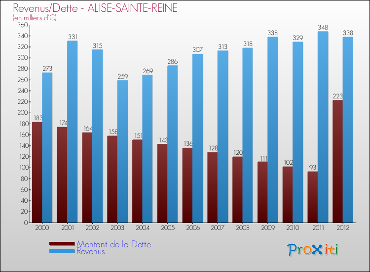 Evolution comparée de la dette et des revenus pour la commune de ALISE-SAINTE-REINE de 2000 à 2012 Comparaison de la dette et des revenus pour ALISE-SAINTE-REINE de 2000 à 2012