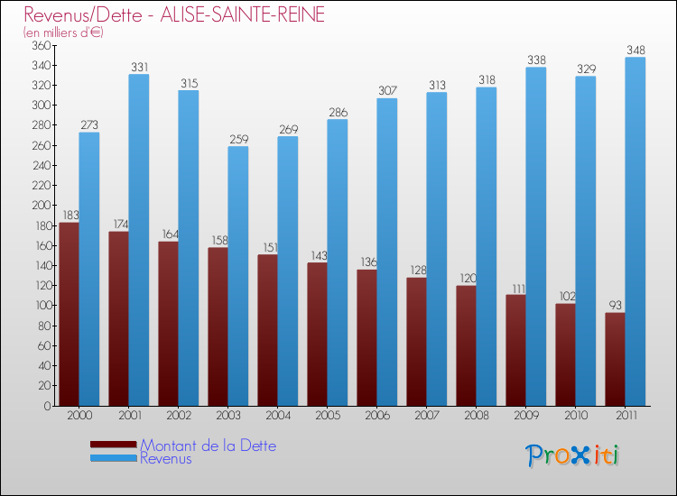 Evolution comparée de la dette et des revenus pour la commune de ALISE-SAINTE-REINE de 2000 à 2011 Comparaison de la dette et des revenus pour ALISE-SAINTE-REINE de 2000 à 2011