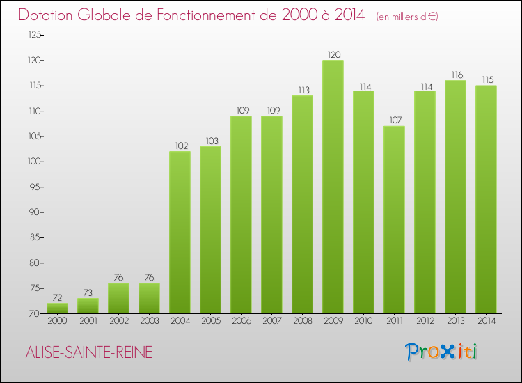 Evolution du montant de la Dotation Globale de Fonctionnement pour la commune de ALISE-SAINTE-REINE de 2000 à 2014 Evolution du montant de la Dotation Globale de Fonctionnement pour ALISE-SAINTE-REINE de 2000 à 2014