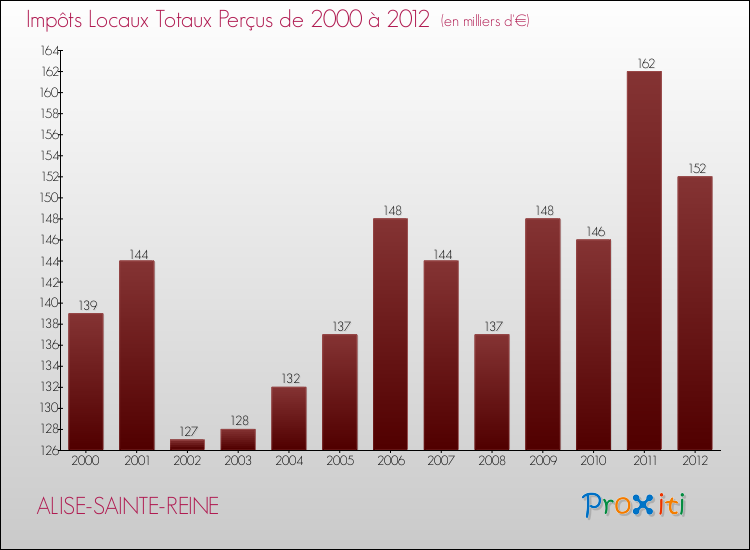 Evolution des Impôts Locaux pour la commune de ALISE-SAINTE-REINE de 2000 à 2012 Evolution des Impôts Locaux pour ALISE-SAINTE-REINE de 2000 à 2012