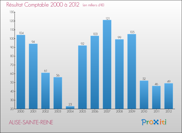 Evolution du résultat comptable pour la commune de ALISE-SAINTE-REINE de 2000 à 2012 Evolution du résultat comptable pour ALISE-SAINTE-REINE de 2000 à 2012