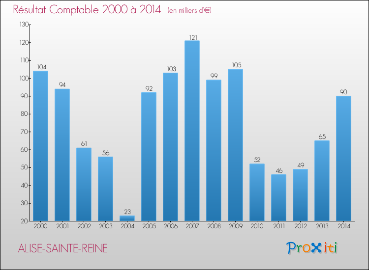 Evolution du résultat comptable pour la commune de ALISE-SAINTE-REINE de 2000 à 2014 Evolution du résultat comptable pour ALISE-SAINTE-REINE de 2000 à 2014
