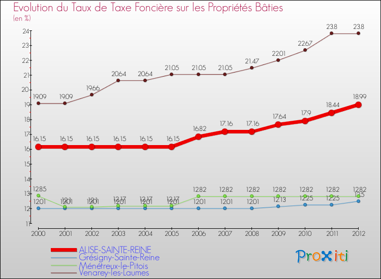 Evolution du taux de la taxe foncière sur le bati pour ALISE-SAINTE-REINE et les communes proches de 2000 à 2012 Comparaison des taux de taxe foncière sur le bati pour ALISE-SAINTE-REINE et les communes voisines de 2000 à 2012