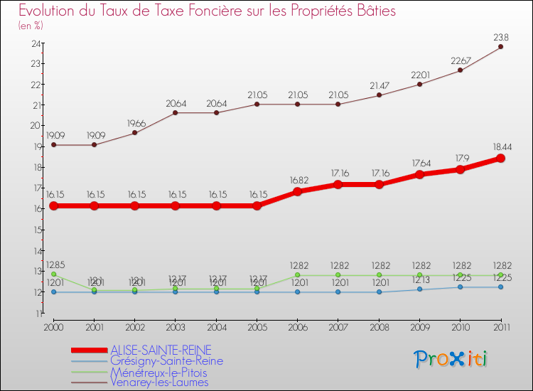 Evolution du taux de la taxe foncière sur le bati pour ALISE-SAINTE-REINE et les communes proches Comparaison des taux de taxe foncière sur le bati pour ALISE-SAINTE-REINE et les communes voisines
