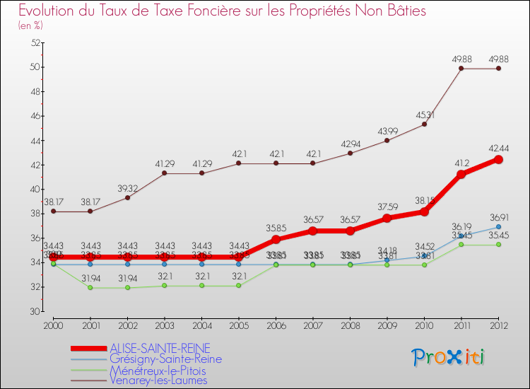 Evolution du taux de la taxe foncière sur les immeubles et terrains non batis pour ALISE-SAINTE-REINE et les communes proches de 2000 à 2012 Comparaison des taux de la taxe foncière sur les immeubles et terrains non batis pour ALISE-SAINTE-REINE et les communes voisines de 2000 à 2012