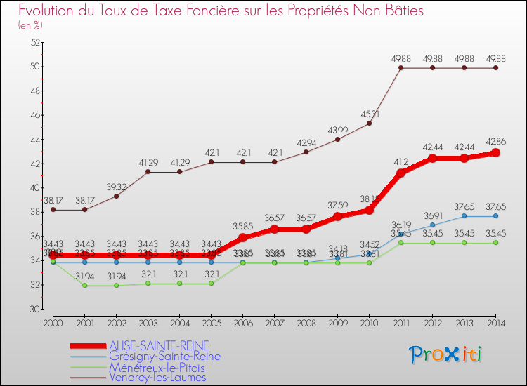 Evolution du taux de la taxe foncière sur les immeubles et terrains non batis pour ALISE-SAINTE-REINE et les communes proches de 2000 à 2014 Comparaison des taux de la taxe foncière sur les immeubles et terrains non batis pour ALISE-SAINTE-REINE et les communes voisines de 2000 à 2014